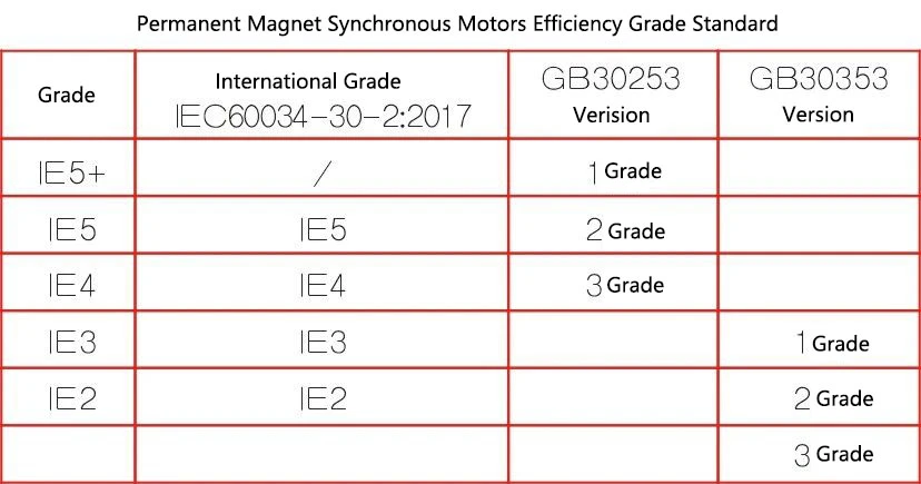PMSM efficiency standard PMSM efficiency standard