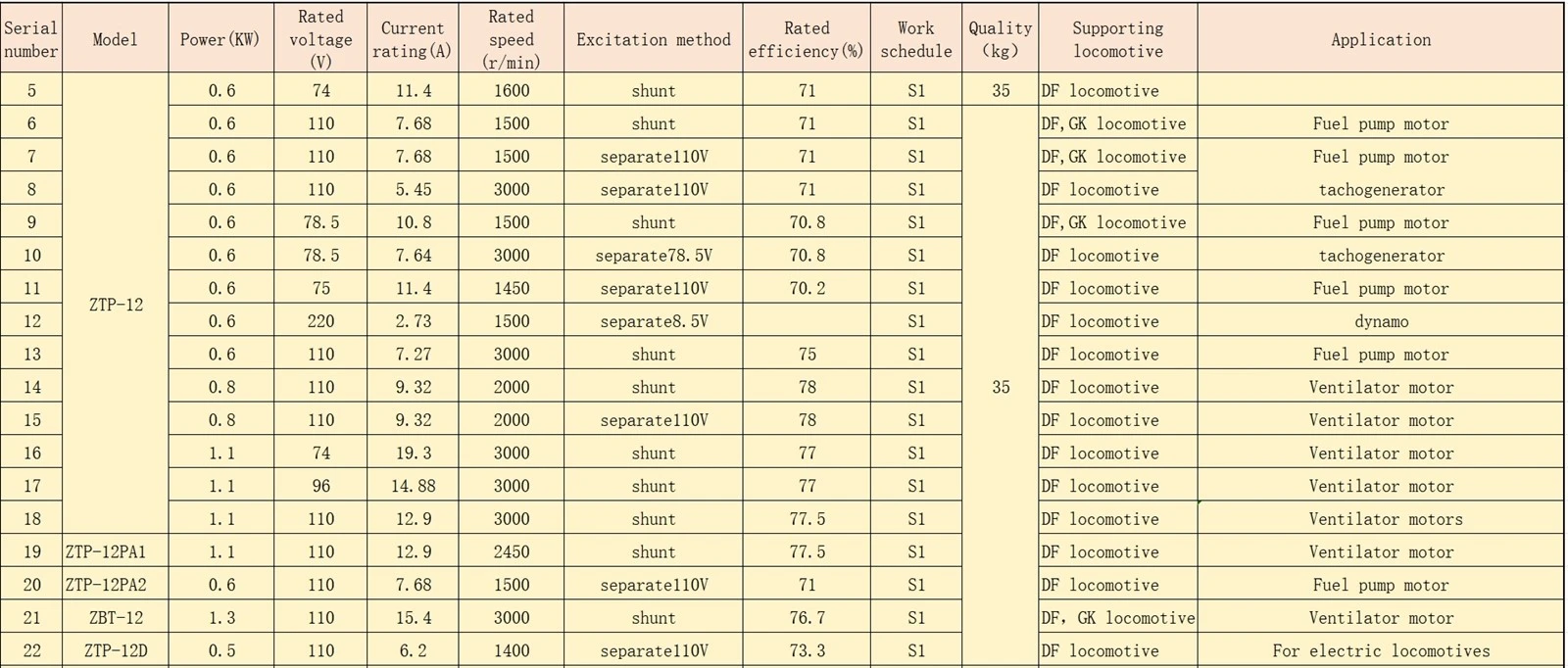 ZTP dc motor1